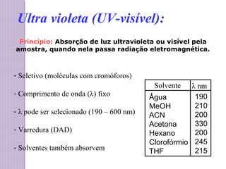 Princípio: Absorção de luz ultravioleta ou visível pela
amostra, quando nela passa radiação eletromagnética.
- Seletivo (moléculas com cromóforos)
- Comprimento de onda (λ) fixo
- λ pode ser selecionado (190 – 600 nm)
- Varredura (DAD)
- Solventes também absorvem
Ultra violeta (UV-visível):
Água
MeOH
ACN
Acetona
Hexano
Clorofórmio
THF
190
210
200
330
200
245
215
λ nmSolvente
 