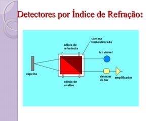 Detectores por Índice de RefraçãoDetectores por Índice de Refração::
 