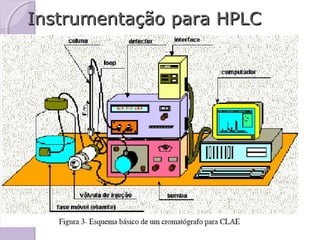 Instrumentação para HPLCInstrumentação para HPLC
 