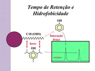 Tempo de Retenção e
Hidrofobicidade
OH
OH
C18 (ODS)
forte
Interação
fraca
 