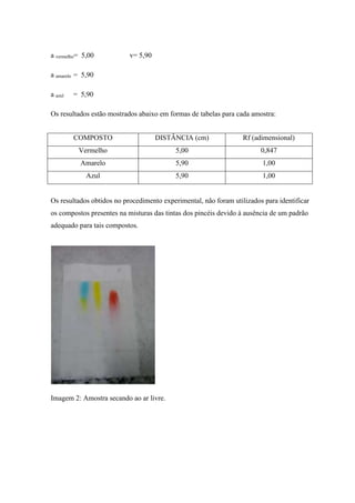 a vermelho= 5,00 v= 5,90
a amarelo = 5,90
a azul = 5,90
Os resultados estão mostrados abaixo em formas de tabelas para cada amostra:
COMPOSTO DISTÂNCIA (cm) Rf (adimensional)
Vermelho 5,00 0,847
Amarelo 5,90 1,00
Azul 5,90 1,00
Os resultados obtidos no procedimento experimental, não foram utilizados para identificar
os compostos presentes na misturas das tintas dos pincéis devido à ausência de um padrão
adequado para tais compostos.
Imagem 2: Amostra secando ao ar livre.
 