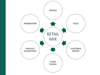 RETAIL
MIX
PRICING
PLACE
CUSTOMER
SERVICE
STORE
DESIGN
PRODUCT
ASSORTMENT
PROMOTION
 