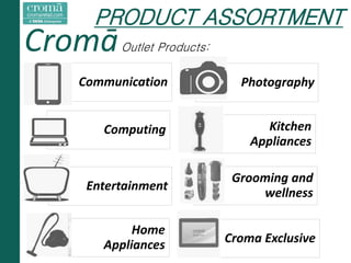 Communication Photography
Computing Kitchen
Appliances
Entertainment
Grooming and
wellness
Home
Appliances Croma Exclusive
PRODUCT ASSORTMENT
CromāOutlet Products:
 