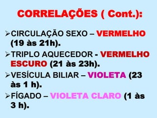 CORRELAÇÕES ( Cont.):
CIRCULAÇÃO SEXO – VERMELHO
(19 às 21h).
TRIPLO AQUECEDOR - VERMELHO
ESCURO (21 às 23h).
VESÍCULA BILIAR – VIOLETA (23
às 1 h).
FÍGADO – VIOLETA CLARO (1 às
3 h).
 