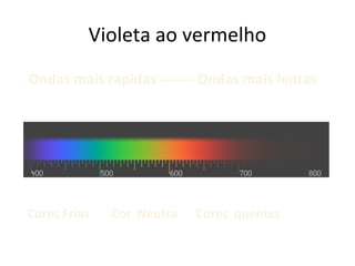 Violeta ao vermelho
Ondas mais rapidas ------- Ondas mais lentas
Cores Frias Cor Neutra Cores quentes
 