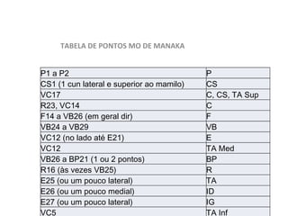 P1 a P2 P
CS1 (1 cun lateral e superior ao mamilo) CS
VC17 C, CS, TA Sup
R23, VC14 C
F14 a VB26 (em geral dir) F
VB24 a VB29 VB
VC12 (no lado até E21) E
VC12 TA Med
VB26 a BP21 (1 ou 2 pontos) BP
R16 (às vezes VB25) R
E25 (ou um pouco lateral) TA
E26 (ou um pouco medial) ID
E27 (ou um pouco lateral) IG
VC5 TA Inf
TABELA DE PONTOS MO DE MANAKA
 