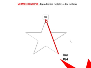 VERMELHO NO P10 - fogo domina metal >>> dor melhora
Dor
IG4
Dor
IG4
P10P10
 