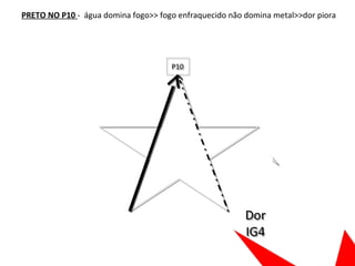PRETO NO P10 - água domina fogo>> fogo enfraquecido não domina metal>>dor piora
Dor
IG4
Dor
IG4
P10P10
 