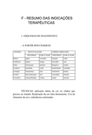 F - RESUMO DAS INDICAÇÕES
                 TERAPÊUTICAS


            1- ESQUEMAS DE DIAGNÓSTICO


            - A PARTIR DOS CHAKRAS

CHAKRA            DESVITALIZADO               SOBRECARREGADO
                 SINTOMAS        COR A USAR   SINTOMAS        COR A USAR
Básico         apatia            vermelho     irritação       verde
Umbilical      rigidez           laranja      frouxidão       azul
Solar          intoxicação       amarelo      bloqueios       violeta
Cardíaco       ansiedade         verde        instabilidade   vermelho
Laríngeo       insegurança       azul         isolamento      laranja
Frontal        descoordenação    anil         voracidade      amarelo
Coronário      vulnerabilidade   violeta      tensão          amarelo




         TÉCNICAS: aplicação diária da cor no chakra que
precisa ser tratado. Respiração da cor feita diariamente. Uso de
alimentos da cor e substâncias solarizadas.
 