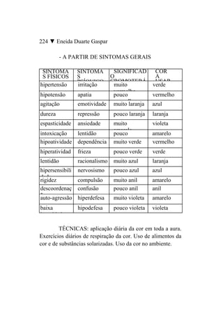 224 ▼ Eneida Duarte Gaspar

           - A PARTIR DE SINTOMAS GERAIS

 SINTOMA         SINTOMA      SIGNIFICAD         COR
 S FÍSICOS       S           O                   A
                 PSÍQUICO    CROMOTERÁ           USAR
hipertensão      irritação    muito             verde
                              vermelho
hipotensão       apatia       pouco             vermelho
agitação         emotividade muito lh
                                    laranja     azul
dureza           repressão      pouco laranja   laranja
espasticidade    ansiedade      muito           violeta
                                amarelo
intoxicação      lentidão       pouco           amarelo
hipoatividade    dependência    muito verde     vermelho
hiperatividad    frieza         pouco verde     verde
lentidão         racionalismo   muito azul      laranja
hipersensibili   nervosismo     pouco azul      azul
dade
rigidez          compulsão      muito anil      amarelo
descoordenaç     confusão       pouco anil      anil
ã
auto-agressão    hiperdefesa    muito violeta   amarelo
baixa            hipodefesa     pouco violeta   violeta
i    id d

         TÉCNICAS: aplicação diária da cor em toda a aura.
Exercícios diários de respiração da cor. Uso de alimentos da
cor e de substâncias solarizadas. Uso da cor no ambiente.
 
