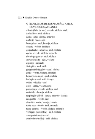 232 ▼ Eneida Duarte Gaspar

       O PROBLEMAS DE RESPIRAÇÃO, NARIZ,
           OUVIDOS E GARGANTA
       afonia (falta de voz) - verde, violeta, azul
       amidalite - azul, violeta
       asma - azul, violeta, amarelo
       audição fraca - anil
       bronquite - azul, laranja, violeta
       catarro - verde, amarelo
       coqueluche - amarelo, azul, violeta
       coriza - verde, violeta, amarelo
       dor de garganta - azul, violeta
       dor de ouvido - azul, violeta
       espirros - amarelo
       faringite - azul, anil
       garganta (infecção) - azul, violeta
       gripe - verde, violeta, amarelo
       hemorragia nasal - anil, violeta
       laringite - azul, anil, laranja
       olfato reduzido - anil
       otite - verde, violeta, azul
       pneumonia - verde, violeta, azul
       resfriado - laranja, violeta
       respiração difícil - verde, amarelo, laranja
       rouquidão - verde, azul
       sinusite - verde, laranja, violeta
       tosse seca - verde, azul, amarelo
       tosse catarral - verde, violeta, amarelo
       vertigens (labirintite) - anil, violeta
       voz (problemas) - azul
       zumbido (ouvido) - anil, violeta
 