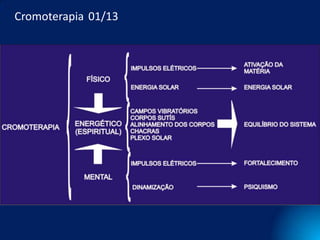 Cromoterapia 01/13
 