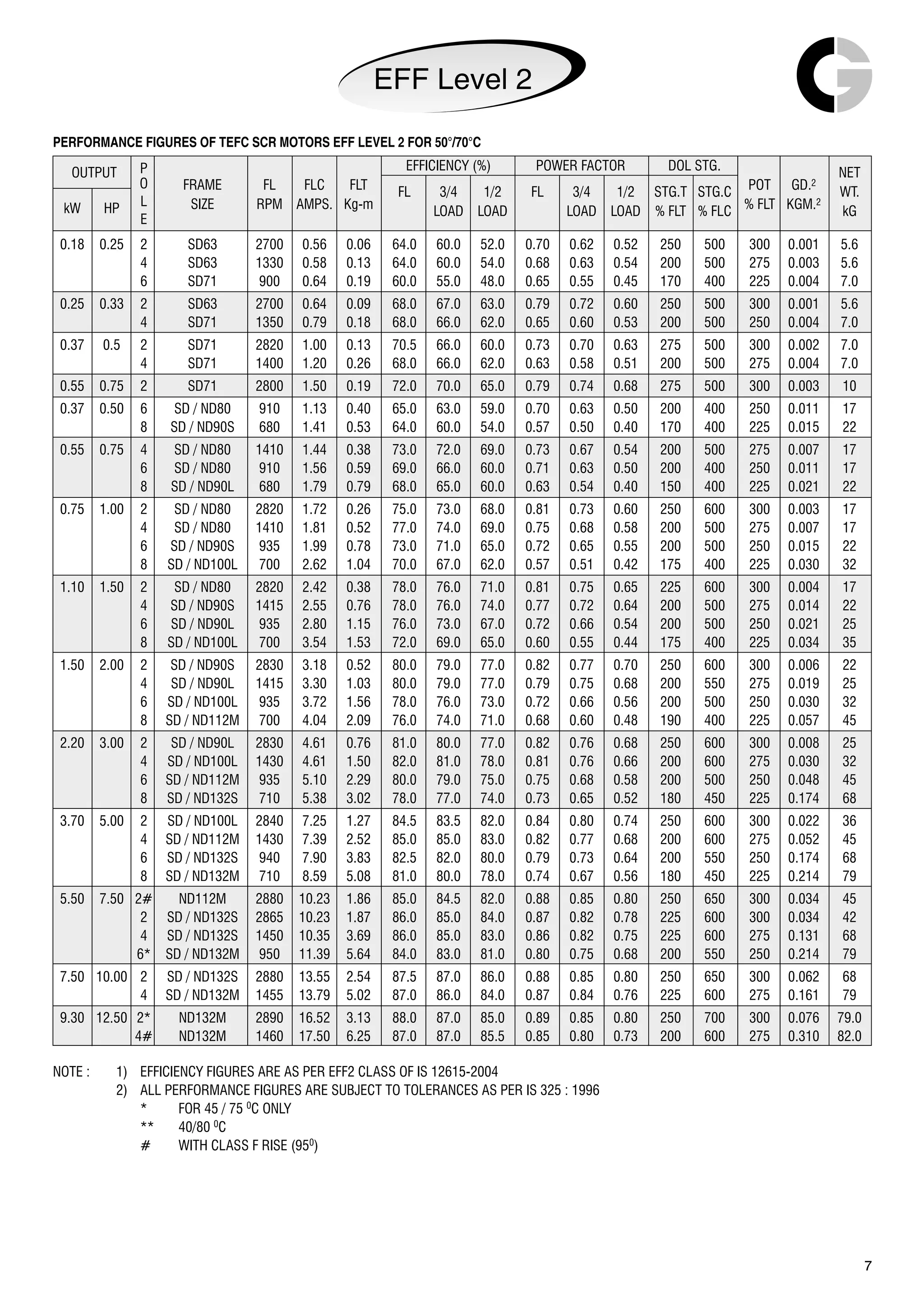 7
PERFORMANCE FIGURES OF TEFC SCR MOTORS EFF LEVEL 2 FOR 50°/70°C
OUTPUT P EFFICIENCY (%) POWER FACTOR DOL STG.
NET
O FRAME FL FLC FLT FL 3/4 1/2 FL 3/4 1/2 STG.T STG.C POT GD. WT.
kW HP
L SIZE RPM AMPS. Kg-m
LOAD LOAD LOAD LOAD % FLT % FLC
% FLT KGM.
kG
E
0.37 0.50 6 SD / ND80 910 1.13 0.40 65.0 63.0 59.0 0.70 0.63 0.50 200 400 250 0.011 17
8 SD / ND90S 680 1.41 0.53 64.0 60.0 54.0 0.57 0.50 0.40 170 400 225 0.015 22
0.55 0.75 4 SD / ND80 1410 1.44 0.38 73.0 72.0 69.0 0.73 0.67 0.54 200 500 275 0.007 17
6 SD / ND80 910 1.56 0.59 69.0 66.0 60.0 0.71 0.63 0.50 200 400 250 0.011 17
8 SD / ND90L 680 1.79 0.79 68.0 65.0 60.0 0.63 0.54 0.40 150 400 225 0.021 22
0.75 1.00 2 SD / ND80 2820 1.72 0.26 75.0 73.0 68.0 0.81 0.73 0.60 250 600 300 0.003 17
4 SD / ND80 1410 1.81 0.52 77.0 74.0 69.0 0.75 0.68 0.58 200 500 275 0.007 17
6 SD / ND90S 935 1.99 0.78 73.0 71.0 65.0 0.72 0.65 0.55 200 500 250 0.015 22
8 SD / ND100L 700 2.62 1.04 70.0 67.0 62.0 0.57 0.51 0.42 175 400 225 0.030 32
1.10 1.50 2 SD / ND80 2820 2.42 0.38 78.0 76.0 71.0 0.81 0.75 0.65 225 600 300 0.004 17
4 SD / ND90S 1415 2.55 0.76 78.0 76.0 74.0 0.77 0.72 0.64 200 500 275 0.014 22
6 SD / ND90L 935 2.80 1.15 76.0 73.0 67.0 0.72 0.66 0.54 200 500 250 0.021 25
8 SD / ND100L 700 3.54 1.53 72.0 69.0 65.0 0.60 0.55 0.44 175 400 225 0.034 35
1.50 2.00 2 SD / ND90S 2830 3.18 0.52 80.0 79.0 77.0 0.82 0.77 0.70 250 600 300 0.006 22
4 SD / ND90L 1415 3.30 1.03 80.0 79.0 77.0 0.79 0.75 0.68 200 550 275 0.019 25
6 SD / ND100L 935 3.72 1.56 78.0 76.0 73.0 0.72 0.66 0.56 200 500 250 0.030 32
8 SD / ND112M 700 4.04 2.09 76.0 74.0 71.0 0.68 0.60 0.48 190 400 225 0.057 45
2.20 3.00 2 SD / ND90L 2830 4.61 0.76 81.0 80.0 77.0 0.82 0.76 0.68 250 600 300 0.008 25
4 SD / ND100L 1430 4.61 1.50 82.0 81.0 78.0 0.81 0.76 0.66 200 600 275 0.030 32
6 SD / ND112M 935 5.10 2.29 80.0 79.0 75.0 0.75 0.68 0.58 200 500 250 0.048 45
8 SD / ND132S 710 5.38 3.02 78.0 77.0 74.0 0.73 0.65 0.52 180 450 225 0.174 68
3.70 5.00 2 SD / ND100L 2840 7.25 1.27 84.5 83.5 82.0 0.84 0.80 0.74 250 600 300 0.022 36
4 SD / ND112M 1430 7.39 2.52 85.0 85.0 83.0 0.82 0.77 0.68 200 600 275 0.052 45
6 SD / ND132S 940 7.90 3.83 82.5 82.0 80.0 0.79 0.73 0.64 200 550 250 0.174 68
8 SD / ND132M 710 8.59 5.08 81.0 80.0 78.0 0.74 0.67 0.56 180 450 225 0.214 79
5.50 7.50 2# ND112M 2880 10.23 1.86 85.0 84.5 82.0 0.88 0.85 0.80 250 650 300 0.034 45
2 SD / ND132S 2865 10.23 1.87 86.0 85.0 84.0 0.87 0.82 0.78 225 600 300 0.034 42
4 SD / ND132S 1450 10.35 3.69 86.0 85.0 83.0 0.86 0.82 0.75 225 600 275 0.131 68
6* SD / ND132M 950 11.39 5.64 84.0 83.0 81.0 0.80 0.75 0.68 200 550 250 0.214 79
7.50 10.00 2 SD / ND132S 2880 13.55 2.54 87.5 87.0 86.0 0.88 0.85 0.80 250 650 300 0.062 68
4 SD / ND132M 1455 13.79 5.02 87.0 86.0 84.0 0.87 0.84 0.76 225 600 275 0.161 79
9.30 12.50 2* ND132M 2890 16.52 3.13 88.0 87.0 85.0 0.89 0.85 0.80 250 700 300 0.076 79.0
4# ND132M 1460 17.50 6.25 87.0 87.0 85.5 0.85 0.80 0.73 200 600 275 0.310 82.0
2
2
0.18 0.25 2 SD63 2700 0.56 0.06 64.0 60.0 52.0 0.70 0.62 0.52 250 500 300 0.001 5.6
4 SD63 1330 0.58 0.13 64.0 60.0 54.0 0.68 0.63 0.54 200 500 275 0.003 5.6
6 SD71 900 0.64 0.19 60.0 55.0 48.0 0.65 0.55 0.45 170 400 225 0.004 7.0
0.25 0.33 2 SD63 2700 0.64 0.09 68.0 67.0 63.0 0.79 0.72 0.60 250 500 300 0.001 5.6
4 SD71 1350 0.79 0.18 68.0 66.0 62.0 0.65 0.60 0.53 200 500 250 0.004 7.0
0.37 0.5 2 SD71 2820 1.00 0.13 70.5 66.0 60.0 0.73 0.70 0.63 275 500 300 0.002 7.0
4 SD71 1400 1.20 0.26 68.0 66.0 62.0 0.63 0.58 0.51 200 500 275 0.004 7.0
0.55 0.75 2 SD71 2800 1.50 0.19 72.0 70.0 65.0 0.79 0.74 0.68 275 500 300 0.003 10
NOTE : 1) EFFICIENCY FIGURES ARE AS PER EFF2 CLASS OF IS 12615-2004
2) ALL PERFORMANCE FIGURES ARE SUBJECT TO TOLERANCES AS PER IS 325 : 1996
* FOR 45 / 75 C ONLY
** 40/80 C
# WITH CLASS F RISE (95 )
0
0
0
EFF Level 2
 