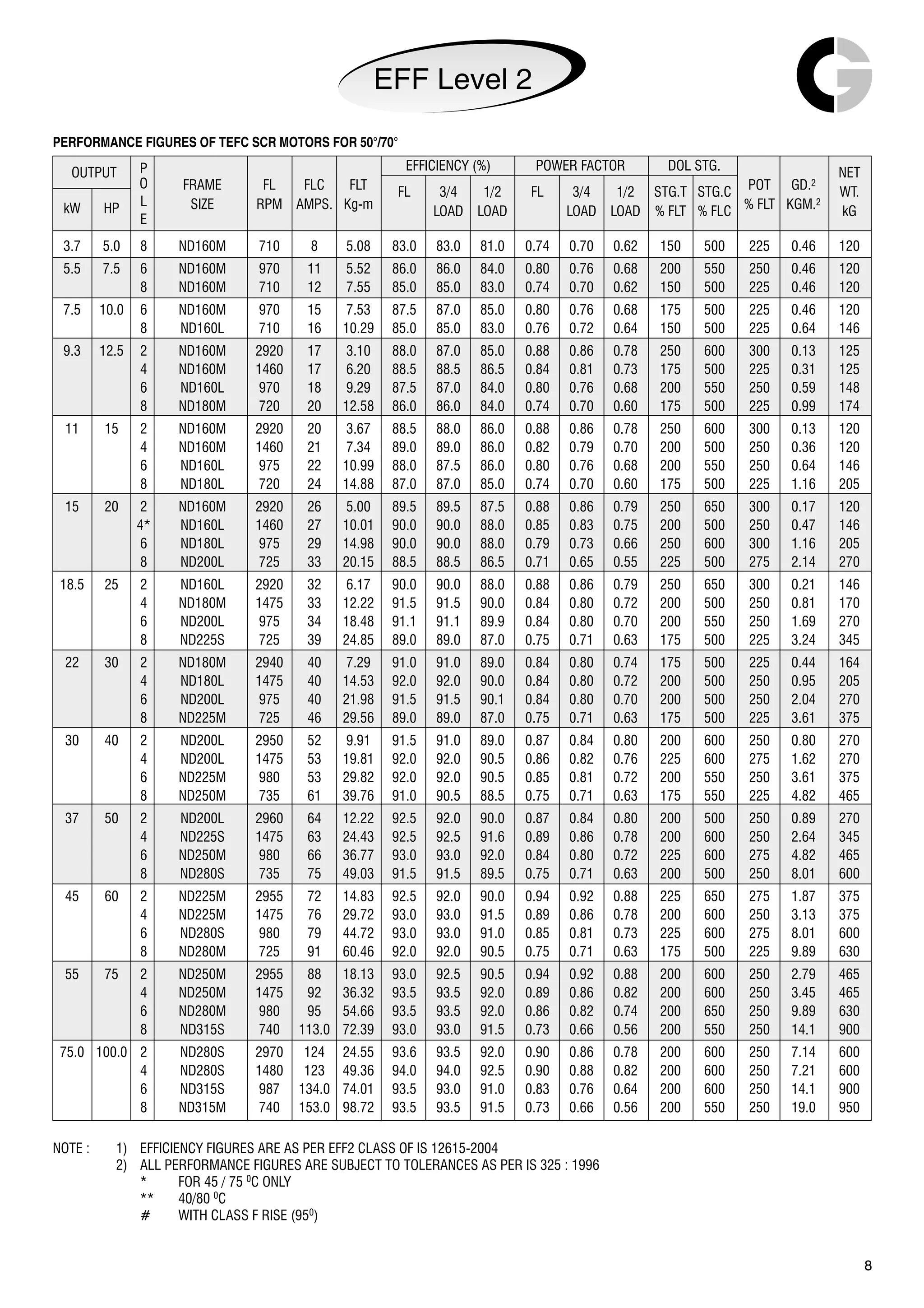 8
PERFORMANCE FIGURES OF TEFC SCR MOTORS FOR 50°/70°
OUTPUT P EFFICIENCY (%) POWER FACTOR DOL STG.
NET
O FRAME FL FLC FLT FL 3/4 1/2 FL 3/4 1/2 STG.T STG.C POT GD. WT.
kW HP
L SIZE RPM AMPS. Kg-m
LOAD LOAD LOAD LOAD % FLT % FLC
% FLT KGM.
kG
E
3.7 5.0 8 ND160M 710 8 5.08 83.0 83.0 81.0 0.74 0.70 0.62 150 500 225 0.46 120
5.5 7.5 6 ND160M 970 11 5.52 86.0 86.0 84.0 0.80 0.76 0.68 200 550 250 0.46 120
8 ND160M 710 12 7.55 85.0 85.0 83.0 0.74 0.70 0.62 150 500 225 0.46 120
7.5 10.0 6 ND160M 970 15 7.53 87.5 87.0 85.0 0.80 0.76 0.68 175 500 225 0.46 120
8 ND160L 710 16 10.29 85.0 85.0 83.0 0.76 0.72 0.64 150 500 225 0.64 146
9.3 12.5 2 ND160M 2920 17 3.10 88.0 87.0 85.0 0.88 0.86 0.78 250 600 300 0.13 125
4 ND160M 1460 17 6.20 88.5 88.5 86.5 0.84 0.81 0.73 175 500 225 0.31 125
6 ND160L 970 18 9.29 87.5 87.0 84.0 0.80 0.76 0.68 200 550 250 0.59 148
8 ND180M 720 20 12.58 86.0 86.0 84.0 0.74 0.70 0.60 175 500 225 0.99 174
11 15 2 ND160M 2920 20 3.67 88.5 88.0 86.0 0.88 0.86 0.78 250 600 300 0.13 120
4 ND160M 1460 21 7.34 89.0 89.0 86.0 0.82 0.79 0.70 200 500 250 0.36 120
6 ND160L 975 22 10.99 88.0 87.5 86.0 0.80 0.76 0.68 200 550 250 0.64 146
8 ND180L 720 24 14.88 87.0 87.0 85.0 0.74 0.70 0.60 175 500 225 1.16 205
15 20 2 ND160M 2920 26 5.00 89.5 89.5 87.5 0.88 0.86 0.79 250 650 300 0.17 120
4* ND160L 1460 27 10.01 90.0 90.0 88.0 0.85 0.83 0.75 200 500 250 0.47 146
6 ND180L 975 29 14.98 90.0 90.0 88.0 0.79 0.73 0.66 250 600 300 1.16 205
8 ND200L 725 33 20.15 88.5 88.5 86.5 0.71 0.65 0.55 225 500 275 2.14 270
18.5 25 2 ND160L 2920 32 6.17 90.0 90.0 88.0 0.88 0.86 0.79 250 650 300 0.21 146
4 ND180M 1475 33 12.22 91.5 91.5 90.0 0.84 0.80 0.72 200 500 250 0.81 170
6 ND200L 975 34 18.48 91.1 91.1 89.9 0.84 0.80 0.70 200 550 250 1.69 270
8 ND225S 725 39 24.85 89.0 89.0 87.0 0.75 0.71 0.63 175 500 225 3.24 345
22 30 2 ND180M 2940 40 7.29 91.0 91.0 89.0 0.84 0.80 0.74 175 500 225 0.44 164
4 ND180L 1475 40 14.53 92.0 92.0 90.0 0.84 0.80 0.72 200 500 250 0.95 205
6 ND200L 975 40 21.98 91.5 91.5 90.1 0.84 0.80 0.70 200 500 250 2.04 270
8 ND225M 725 46 29.56 89.0 89.0 87.0 0.75 0.71 0.63 175 500 225 3.61 375
30 40 2 ND200L 2950 52 9.91 91.5 91.0 89.0 0.87 0.84 0.80 200 600 250 0.80 270
4 ND200L 1475 53 19.81 92.0 92.0 90.5 0.86 0.82 0.76 225 600 275 1.62 270
6 ND225M 980 53 29.82 92.0 92.0 90.5 0.85 0.81 0.72 200 550 250 3.61 375
8 ND250M 735 61 39.76 91.0 90.5 88.5 0.75 0.71 0.63 175 550 225 4.82 465
37 50 2 ND200L 2960 64 12.22 92.5 92.0 90.0 0.87 0.84 0.80 200 500 250 0.89 270
4 ND225S 1475 63 24.43 92.5 92.5 91.6 0.89 0.86 0.78 200 600 250 2.64 345
6 ND250M 980 66 36.77 93.0 93.0 92.0 0.84 0.80 0.72 225 600 275 4.82 465
8 ND280S 735 75 49.03 91.5 91.5 89.5 0.75 0.71 0.63 200 500 250 8.01 600
45 60 2 ND225M 2955 72 14.83 92.5 92.0 90.0 0.94 0.92 0.88 225 650 275 1.87 375
4 ND225M 1475 76 29.72 93.0 93.0 91.5 0.89 0.86 0.78 200 600 250 3.13 375
6 ND280S 980 79 44.72 93.0 93.0 91.0 0.85 0.81 0.73 225 600 275 8.01 600
8 ND280M 725 91 60.46 92.0 92.0 90.5 0.75 0.71 0.63 175 500 225 9.89 630
55 75 2 ND250M 2955 88 18.13 93.0 92.5 90.5 0.94 0.92 0.88 200 600 250 2.79 465
4 ND250M 1475 92 36.32 93.5 93.5 92.0 0.89 0.86 0.82 200 600 250 3.45 465
6 ND280M 980 95 54.66 93.5 93.5 92.0 0.86 0.82 0.74 200 650 250 9.89 630
8 ND315S 740 113.0 72.39 93.0 93.0 91.5 0.73 0.66 0.56 200 550 250 14.1 900
75.0 100.0 2 ND280S 2970 124 24.55 93.6 93.5 92.0 0.90 0.86 0.78 200 600 250 7.14 600
4 ND280S 1480 123 49.36 94.0 94.0 92.5 0.90 0.88 0.82 200 600 250 7.21 600
6 ND315S 987 134.0 74.01 93.5 93.0 91.0 0.83 0.76 0.64 200 600 250 14.1 900
8 ND315M 740 153.0 98.72 93.5 93.5 91.5 0.73 0.66 0.56 200 550 250 19.0 950
2
2
NOTE : 1) EFFICIENCY FIGURES ARE AS PER EFF2 CLASS OF IS 12615-2004
2) ALL PERFORMANCE FIGURES ARE SUBJECT TO TOLERANCES AS PER IS 325 : 1996
* FOR 45 / 75 C ONLY
** 40/80 C
# WITH CLASS F RISE (95 )
0
0
0
EFF Level 2
 