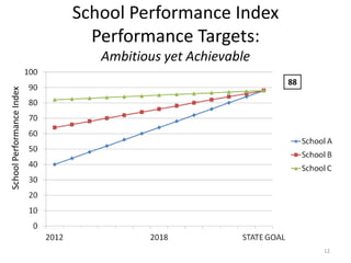 School Performance Index
Performance Targets:
School Performance Index

Ambitious yet Achievable
88

12

 