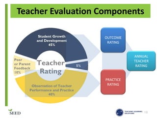 Teacher Evaluation Components
OUTCOME
RATING

ANNUAL
TEACHER
RATING

PRACTICE
RATING

13

 
