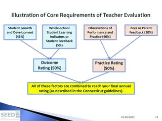 Student Growth
and Development
(45%)

Whole-school
Student Learning
Indicators or
Student Feedback
(5%)

Outcome
Rating (50%)

Observations of
Performance and
Practice (40%)

Peer or Parent
Feedback (10%)

Practice Rating
(50%)

All of these factors are combined to reach your final annual
rating (as described in the Connecticut guidelines).

10/29/2013

14

 