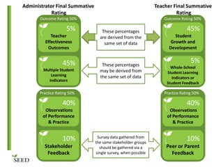 Administrator Final Summative
Rating

Teacher Final Summative
Rating

Outcome Rating 50%

Outcome Rating 50%

5%
Teacher
Effectiveness
Outcomes

45%
Multiple Student
Learning
Indicators

These percentages
are derived from the
same set of data

These percentages
may be derived from
the same set of data

45%
Student
Growth and
Development

5%
Whole-School
Student Learning
Indicators or
Student Feedback

Practice Rating 50%

Practice Rating 50%

40%

40%

Observations
of Performance
& Practice

Observations
of Performance
& Practice

10%
Stakeholder
Feedback

Survey data gathered from
the same stakeholder groups
should be gathered via a
single survey, when possible

10%
Peer or Parent
Feedback

 