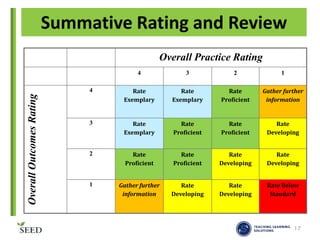 Summative Rating and Review
Overall Practice Rating
3

2

1

4

Overall Outcomes Rating

4
Rate
Exemplary

Rate
Exemplary

Rate
Proficient

Gather further
information

3

Rate
Exemplary

Rate
Proficient

Rate
Proficient

Rate
Developing

2

Rate
Proficient

Rate
Proficient

Rate
Developing

Rate
Developing

1

Gather further
information

Rate
Developing

Rate
Developing

Rate Below
Standard

17

 