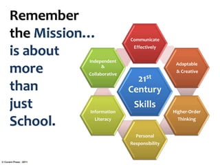 Remember
the Mission…
is about
more
than
just
School.

Communicate
Effectively

Independent
&

Collaborative

Information

Adaptable

21st
Century

Skills

Higher-Order
Thinking

Literacy
Personal
Responsibility

© Corwin Press - 2011

& Creative

 