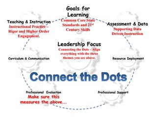 Goals for
Learning
Teaching & Instruction
Instructional Practice –
Rigor and Higher Order
Engagement.

Common Core State
Standards and 21st
Century Skills

Assessment & Data
Supporting Data
Driven Instruction

Leadership Focus
Curriculum & Communication

Connecting the Dots – Align
everything with the three
themes you see above.

Professional Evaluation

Make sure this
measures the above….

Resource Deployment

Professional Support

 