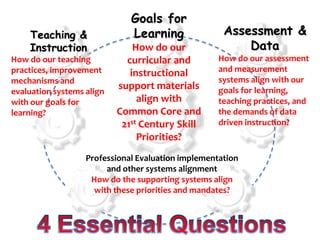 Teaching &
Instruction
How do our teaching
practices, improvement
mechanisms and
evaluation systems align
with our goals for
learning?

Goals for
Learning
How do our
curricular and
instructional
support materials
align with
Common Core and
21st Century Skill
Priorities?

Assessment &
Data
How do our assessment
and measurement
systems align with our
goals for learning,
teaching practices, and
the demands of data
driven instruction?

Professional Evaluation implementation
and other systems alignment
How do the supporting systems align
with these priorities and mandates?

 