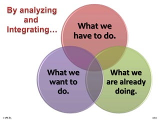 What we
have to do.

What we
want to
do.
© JPC Sr.

What we
are already
doing.

2012

 