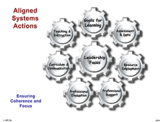 Goals for
Learning
Assessment
& Data

Teaching &
Instruction

Curriculum &
Communication

Leadership
Focus

Professional
Evaluation

© JPC Sr.

Resource
Deployment

Professional
Support

2012

 