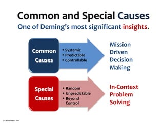 Common and Special Causes
One of Deming’s most significant insights.
Common
Causes

Special
Causes

© Corwin Press - 2011

 Systemic
 Predictable
 Controllable

Mission
Driven
Decision
Making

 Random
 Unpredictable
 Beyond
Control

In-Context
Problem
Solving

 