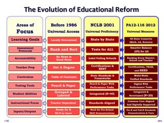The Evolution of Educational Reform
Areas of

Before 1986

NCLB 2001

PA12-116 2012

Focus

Universal Access

Universal Proficiency

Universal Measures

Learning Goals

Locally Determined

State by State

46 State Consortia
(Math, LA, Science)

Assessment
Protocols

Rank and Sort

Tests for ALL

Smarter Balance
(IPI) for All

Accountability

No News is
Good News

Label Failing Schools

Ranking Every District,
School and Teacher

Teacher Prep

Get A Degree

Certifications &
BEST

Certifications, TEAM,
and

SEED

Curriculum

State Standards &
Frameworks

Multi-State
Unified Standards

Testing Tools

Pencil & Paper

Pencil & Paper With
Performance Tasks

Digital With
Performance Tasks

Student Abilities

Grouped &
Labeled

Integrated (N=40)

Instructional Focus

Teacher Dependent

Standards Aligned

Common Core Aligned
And Digitally Supported

Inputs/Outputs

© EC

Table of Contents

Ready for K
59.9 to leave

Need for Pre-School
Skill Demonstrations

Pre-K and Full-K Standards
Demonstrations & Tests

Integrated &
Scrutinized

(N=20)

2012

 