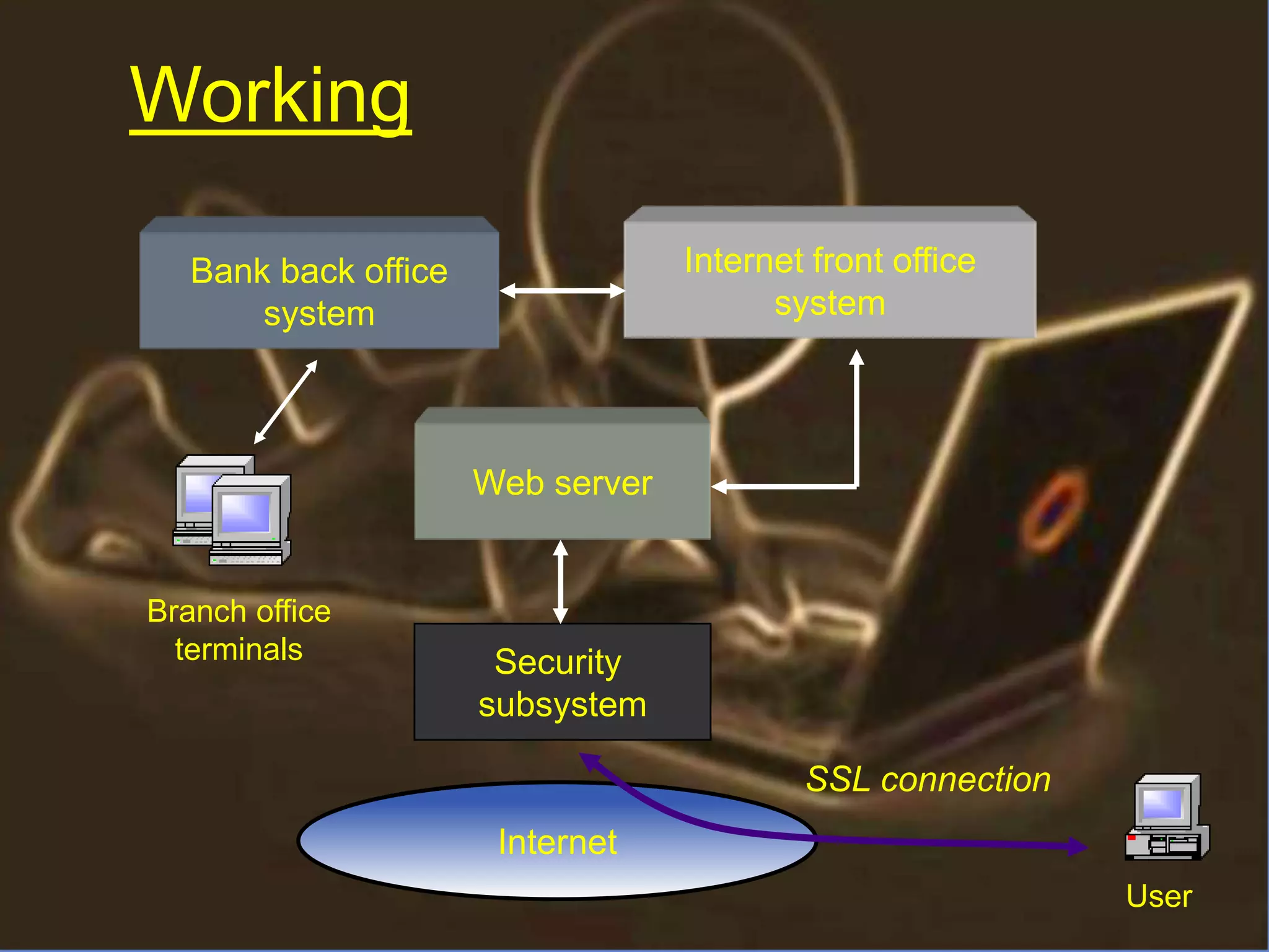 Web server
Internet front office
system
Bank back office
system
Internet
Security
subsystem
Branch office
terminals
User
SSL connection
Working
 