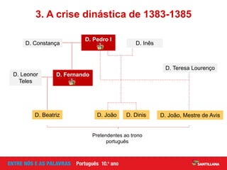 D. Constança
D. Leonor
Teles
3. A crise dinástica de 1383-1385
D. João, Mestre de Avis
D. Teresa Lourenço
D. DinisD. João
D. Pedro I
D. Inês
D. Fernando
D. Beatriz
Pretendentes ao trono
português
 