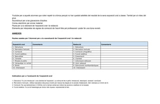 Youtube per a aquells alumnes que volen repetir la crònica perquè no han quedat satisfets del resultat de la seva exposició oral a classe. També per al vídeo del
grup.
Soundcloud per a les gravacions d’àudios.
Correu electrònic per enviar material.
Pauta per a la valoració de l’exposició oral i la redacció.
Elements per interpretar els signes de correcció de l’escrit fets pel professorat i poder fer una bona revisió.
ANNEXOS
Pautes usades per l’alumnat per a la coavaluació de l’exposició oral i la redacció
Exposició oral Comentaris Redacció Comentaris
1. Estructura 1. Estructura
2. Marcadors textuals 2. Marcadors textuals
3. Correcció 3. Correcció ortogràfica
4. Funció estètica 4. Funció estètica
5. Naturalitat 5. Presentació
6. Claredat 6. Claredat
7. Mirada al públic 7. Informació rellevant
8. Llenguatge no verbal 8. Lèxic adequat
9. Ritme 9. Estructures morfosintàctiques
10. Interessant 10. Interessant
Indicadors per a l’avaluació de l’exposició oral
1. Estructura. Fa una introducció i una cloenda de l’exposició. La crònica té les 4 parts: introducció, descripció, narració i conclusió.
2. ​
Marcadors textuals.​
Utilitza marcadors discursius d’ordre per marcar les etapes en el procés d’elaboració. (Se’n demana un mínim de 5)
3. Correcció. No usa barbarismes ni l’infinitiu com a temps verbal per indicar les accions a realitzar en la recepta.
4. Funció estètica. Fa ús de fraseologia per donar més riquesa i expressivitat al text.
 