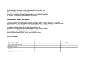 5. Vocalització. Articula correctament els sons per facilitar la comprensió del missatge.
6. Claredat. Exposa un text entenedor gràcies a una associació lògica i coherent de les idees.
7. Mirada al públic. No llegeix ni evita una mirada frontal.
8. Llenguatge no verbal. Gesticula de manera natural i efectiva per complementar el significat dels mots.
9. Ritme. Parla a una velocitat que permet seguir el discurs amb facilitat i fa les pauses necessàries.
10. Interessant. Aconsegueix fer-se escoltar amb atenció pels companys.
Indicadors per a l’avaluació de la redacció
1. Estructura. Fa una introducció i una cloenda de l’exposició. La crònica té les 4 parts: introducció, descripció, narració i conclusió.
2. ​
Marcadors textuals.​
Utilitza marcadors discursius d’ordre per marcar les etapes en el procés d’elaboració. (Se’n demana un mínim de 5)
3. Correcció. No usa barbarismes ni l’infinitiu com a temps verbal per indicar les accions a realitzar en la recepta.
4. Funció estètica. Fa ús de fraseologia per donar més riquesa i expressivitat al text.
5. Presentació. Entrega una redacció amb lletra llegible, marges adequats i polida.
6. Claredat. Escriu una redacció entenedora gràcies a una associació lògica i coherent de les idees.
7. Informació rellevant. Dona les dades demanades i no en dona de supèrflues.
8. Lèxic adequat. Utilitza terminologia relacionada amb el tema treballat.
9. Estructures morfosintàctiques correctes. Respecta les concordances necessàries.
10. Registre. No usa expressions excessivament col·loquials.
Carpeta d’aprenentatge
Pauta d’avaluació del procés d’aprenentatge a través de la carpeta (autoavaluació i coavaluació)
Carpeta d’aprenentatge Sí No A vegades
Escriu el títol a l’inici de cada tema
Té el material ordenat
És complet
La paginació de l’índex és correcta
 