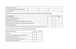 S’entén el contingut amb facilitat
Hi ha reflexions personals sobre el procés d’aprenentatge
Aporta material propi
Observació directa / comentaris: registre a la llibreta de notes, blog de l’assignatura, correu electrònic, etc. segons la pauta següent:
Paràmetres/Indicadors Sí No A vegades
Fa les tasques encomanades a classe
Fa les tasques encomanades a casa
Revisa els textos a través dels comentaris dels companys i la persona docent
Participa a classe de forma positiva tot creant un ambient favorable a l’aprenentatge
Fa tasques de caràcter voluntari
Fa una valoració final de la UD tenint en compte allò que ha après, allò que pot millorar i quins elements hi han intervingut
Pauta per a l’autoavaluació i coavaluació de la redacció penjada al blog de redaccions
CONTINGUTS LINGÜÍSTICS SÍ NO A VEGADES
1.Hi ha títol?
2.El títol equival a la presentació i, per tant, evita la salutació?
3.Evita usar el títol com a antecedent?
4.Evita errors bàsics o localitzables amb corrector online?
5.Respecta la concordança subjecte-verb?
 
