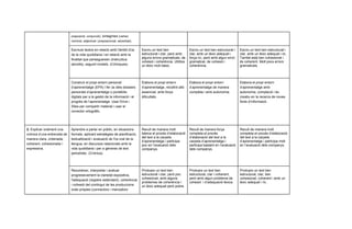 preposició, conjunció​), sintagmes (​
verbal,
nominal, adjectival i preposicional, adverbial​).
Escriure textos en relació amb l'àmbit d'ús
de la vida quotidiana i en relació amb la
finalitat que persegueixen (instructius
senzills), seguint models. (Cròniques)
Escriu un text ben
estructurat i clar, però amb
alguns errors gramaticals, de
cohesió i coherència. Utilitza
un lèxic molt bàsic.
Escriu un text ben estructurat i
clar, amb un lèxic adequat i
força ric, però amb algun error
gramatical, de cohesió i
coherència.
Escriu un text ben estructurat i
clar, amb un lèxic adequat i ric.
També està ben cohesionat i
és coherent. Molt pocs errors
gramaticals.
Construir el propi entorn personal
d’aprenentatge (EPA) i fer ús dels dossiers
personals d’aprenentatge o portafolis
digitals per a la gestió de la informació i el
progrés de l’aprenentatge. Usar Drive i
Sites per compartir material i usar el
corrector ortogràfic.
Elabora el propi entorn
d’aprenentatge, recollint allò
essencial, amb força
dificultats.
Elabora el propi entorn
d’aprenentatge de manera
completa i amb autonomia.
Elabora el propi entorn
d’aprenentatge amb
autonomia, compleció i és
creatiu en la recerca de noves
fonts d’informació.
2. ​
Explicar oralment una
crònica d’una entrevista de
manera clara, ordenada,
coherent, cohesionada i
expressiva.
Aprendre a parlar en públic, en situacions
formals, aplicant estratègies de planificació,
textualització i avaluació de l'ús oral de la
llengua, en discursos relacionats amb la
vida quotidiana i per a gèneres de text
periodístic. (Crònica).
Recull de manera molt
bàsica el procés d’elaboració
del text a la carpeta
d’aprenentatge i participa
poc en l’avaluació dels
companys.
Recull de manera força
completa el procés
d’elaboració del text a la
carpeta d’aprenentatge i
participa bastant en l’avaluació
dels companys.
Recull de manera molt
completa el procés d’elaboració
del text a la carpeta
d’aprenentatge i participa molt
en l’avaluació dels companys.
Reconèixer, interpretar i avaluar
progressivament la claredat expositiva,
l'adequació (registre estàndard), coherència
i cohesió del contingut de les produccions
orals pròpies (connectors i marcadors
Produeix un text ben
estructurat i clar, però poc
cohesionat, amb alguns
problemes de coherència i
un lèxic adequat però pobre.
Produeix un text ben
estructurat, clar i coherent,
però amb algun problema de
cohesió i d’adequació lèxica.
Produeix un text ben
estructurat, clar, ben
cohesionat, coherent i amb un
lèxic adequat i ric.
 