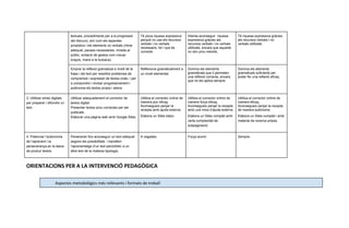 textuals, procediments per a la progressió
del discurs), així com els aspectes
prosòdics i els elements no verbals (ritme
adequat, pauses necessàries, mirada al
públic, evitació de gestos com creuar
braços, mans a la butxaca).
Té poca riquesa expressiva
perquè no usa els recursos
verbals i no verbals
necessaris, tot i que és
correcte.
Intenta aconseguir riquesa
expressiva gràcies als
recursos verbals i no verbals
utilitzats, encara que aquests
no són prou reeixits.
Té riquesa expressiva gràcies
als recursos verbals i no
verbals utilitzats.
Emprar la reflexió gramatical a nivell de la
frase i del text per resoldre problemes de
comprensió i expressió de textos orals, i per
a compondre i revisar progressivament i
autònoma els textos propis i aliens.
Reflexiona gramaticalment a
un nivell elemental.
Domina els elements
gramaticals que li permeten
una reflexió correcta, encara
que no els aplica sempre.
Domina els elements
gramaticals suficients per
poder fer una reflexió eficaç.
3. Utilitzar eines digitals
per preparar i difondre un
text.
Utilitzar adequadament el corrector de
textos digital.
Presentar textos prou correctes per ser
publicats.
Elaborar una pàgina web amb Google Sites.
Utilitza el corrector online de
manera poc eficaç.
Aconsegueix penjar la
recepta amb ajuda externa.
Elabora un Sites bàsic.
Utilitza el corrector online de
manera força eficaç.
Aconsegueix penjar la recepta
amb una mica d’ajuda externa.
Elabora un Sites complet amb
certa complexitat de
subpaginació.
Utilitza el corrector online de
manera eficaç.
Aconsegueix penjar la recepta
de manera autònoma.
Elabora un Sites complet i amb
material de recerca pròpia.
4. Potenciar l’autonomia
de l’aprenent i la
perseverança en la tasca
de produir textos.
Perseverar fins aconseguir un text adequat
segons les possibilitats i transferir
l’aprenentatge d’un text periodístic a un
altre text de la mateixa tipologia.
A vegades. Força sovint. Sempre.
ORIENTACIONS PER A LA INTERVENCIÓ PEDAGÒGICA
Aspectes metodològics més rellevants i formats de treball
 
