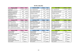 De 65 y más años

       Mujeres 2007           Casos     Tasa           Hombres 2007           Casos     Tasa             Total 2007           Casos     Tasa
Hipertensión esencial
                              4,023     27672.3   Enf. hipertensivas           2,342   20804.8    Enf. hipertensivas           6,437    24954.4
(primaria)
Otras Enf. pulmonares                             Enf. crónicas de las vías                       Enf. crónicas de las vías
                                609      4189.0                                 577      5125.7                                1,190     4613.3
obstructivas crónicas                             respiratorias inferiores                        respiratorias inferiores
Diabetes mellitus no
                                537      3693.8   Diabetes mellitus             275      2442.9   Diabetes mellitus             814      3155.7
insulinodependiente
Otras Enf.
                                 63       433.3   Enf. cerebrovasculares        149      1323.6   Enf. cerebrovasculares        295      1143.6
cerebrovasculares
Enfermedad cardiaca                               Enf. isquémicas del                             Enf. isquémicas del
                                 62       426.5                                  87       772.9                                 135       523.4
hipertensiva                                      corazón                                         corazón

      Mujeres 2008            Casos      Tasa           Hombres 2008          Casos     Tasa             Total 2008           Casos      Tasa
Diabetes mellitus              6,645    44246.9   Diabetes mellitus            3,639   31303.2    Diabetes mellitus           10,284    38599.3
                                                  Enf. crónicas de las vías
Enf. hipertensivas            5,732     38167.5                                3,276   28180.6    Enf. hipertensivas           8,923    33491.0
                                                  respiratorias inferiores
Enf. crónicas de las vías                                                                         Enf. crónicas de las vías
                              3,456     23012.4   Enf. hipertensivas           3,191   27449.5                                 6,732    25267.4
respiratorias inferiores                                                                          respiratorias inferiores
Enf. cerebrovasculares        1,180      7857.2   Enf. cerebrovasculares       1,135     9763.4   Enf. cerebrovasculares       2,315     8689.0
                                                  Enf. isquémicas del                             Enf. isquémicas del
Enf. isquémicas del corazón     532      3542.4                                 872      7501.1                                1,404     5269.7
                                                  corazón                                         corazón

       Mujeres 2009           Casos     Tasa            Hombres 2009          Casos     Tasa              Total 2009          Casos     Tasa
Enfermedades                                      Enfermedades                                    Enfermedades
                               4703                                            2886                                            7589
hipertensivas                          30,273.6   hipertensivas                        23,962.1   hipertensivas                        27,517.3
Enfermedades crónicas de                          Enfermedades crónicas de                        Enfermedades crónicas de
las vias respiratorias          654               las vias respiratorias        685               las vias respiratorias       1339
                                       4,209.8                                         5,687.5                                         4,855.1
inferiores                                        inferiores                                      inferiores
Diabetes mellitus               538               Diabetes mellitus             253               Diabetes mellitus             791
                                       3,463.1                                         2,100.6                                         2,868.1
Enfermedades                                      Enfermedades                                    Enfermedades
                                101                                             127                                             228
cerebrovasculares                      650.1      cerebrovasculares                    1,054.5    cerebrovasculares                    826.7
Enfermedades isquemicas                           Enfermedades isquemicas                         Enfermedades isquemicas
                                 71                                             121                                             192
del corazon                            457.0      del corazon                          1,004.6    del corazon                          696.2




                                                                       43
 