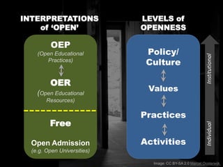 INTERPRETATIONS
of ‘OPEN’
Policy/
Culture
Values
Practices
Activities
LEVELS of
OPENNESS
OEP
(Open Educational
Practices)
OER
(Open Educational
Resources)
Free
Open Admission
(e.g. Open Universities)
IndividualInstitutional
Image: CC BY-SA 2.0 Marcel Oosterwijk
 