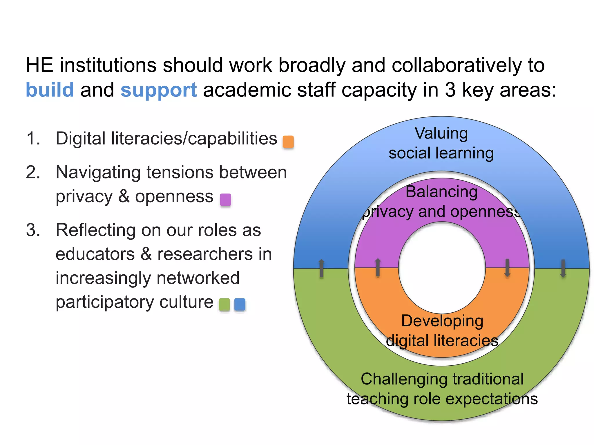 Balancing
privacy and openness
Developing
digital literacies
Valuing
social learning
Challenging traditional
teaching role expectations
HE institutions should work broadly and collaboratively to
build and support academic staff capacity in 3 key areas:
1. Digital literacies/capabilities
2. Navigating tensions between
privacy & openness
3. Reflecting on our roles as
educators & researchers in
increasingly networked
participatory culture
 