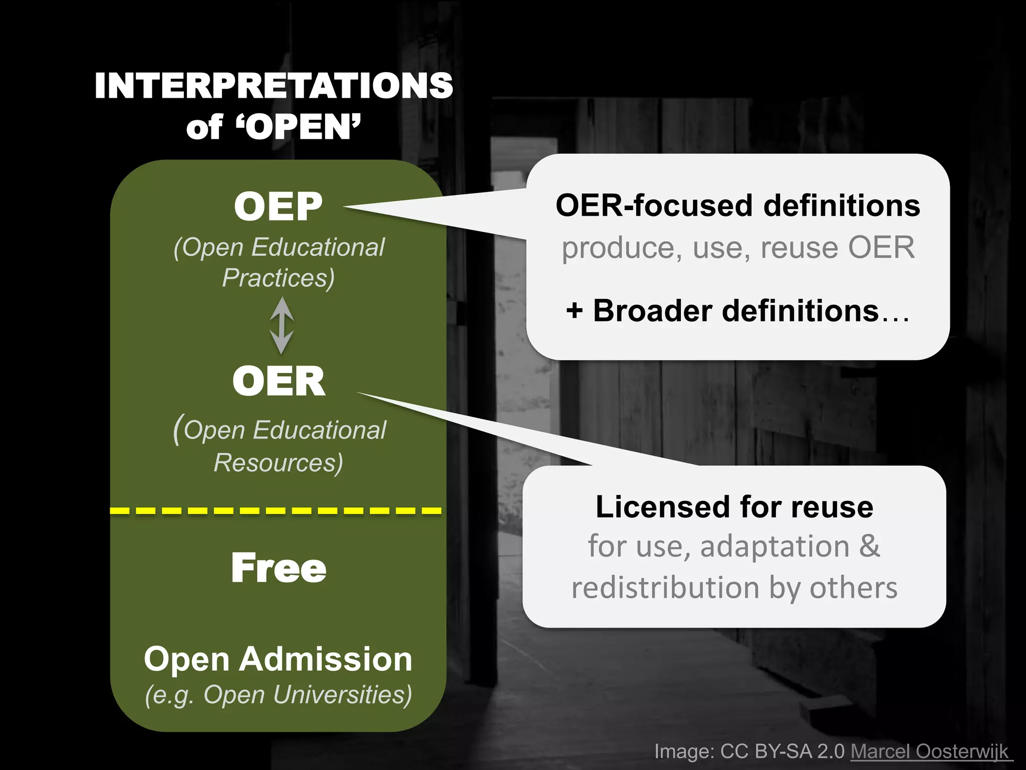 OEP
(Open Educational
Practices)
OER
(Open Educational
Resources)
Free
Open Admission
(e.g. Open Universities)
INTERPRETATIONS
of ‘OPEN’
OER-focused definitions
produce, use, reuse OER
+ Broader definitions…
Licensed for reuse
for use, adaptation &
redistribution by others
Image: CC BY-SA 2.0 Marcel Oosterwijk
 