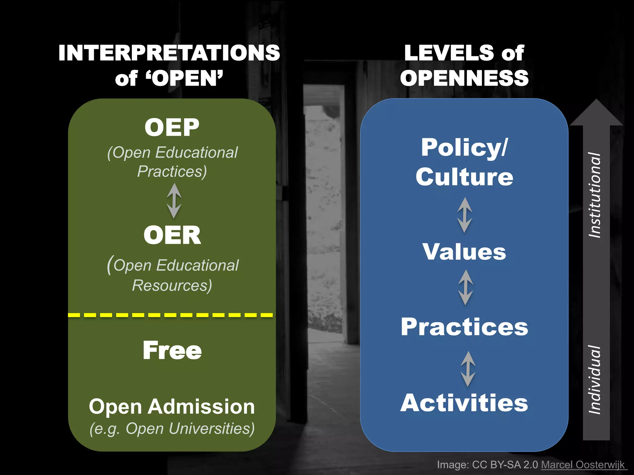 INTERPRETATIONS
of ‘OPEN’
Policy/
Culture
Values
Practices
Activities
LEVELS of
OPENNESS
OEP
(Open Educational
Practices)
OER
(Open Educational
Resources)
Free
Open Admission
(e.g. Open Universities)
IndividualInstitutional
Image: CC BY-SA 2.0 Marcel Oosterwijk
 