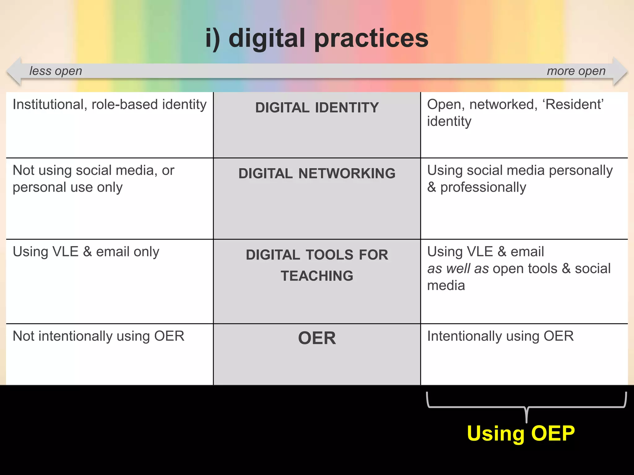 Institutional, role-based identity DIGITAL IDENTITY Open, networked, ‘Resident’
identity
Not using social media, or
personal use only
DIGITAL NETWORKING Using social media personally
& professionally
Using VLE & email only DIGITAL TOOLS FOR
TEACHING
Using VLE & email
as well as open tools & social
media
Not intentionally using OER OER Intentionally using OER
less open more open
i) digital practices
Using OEP
 