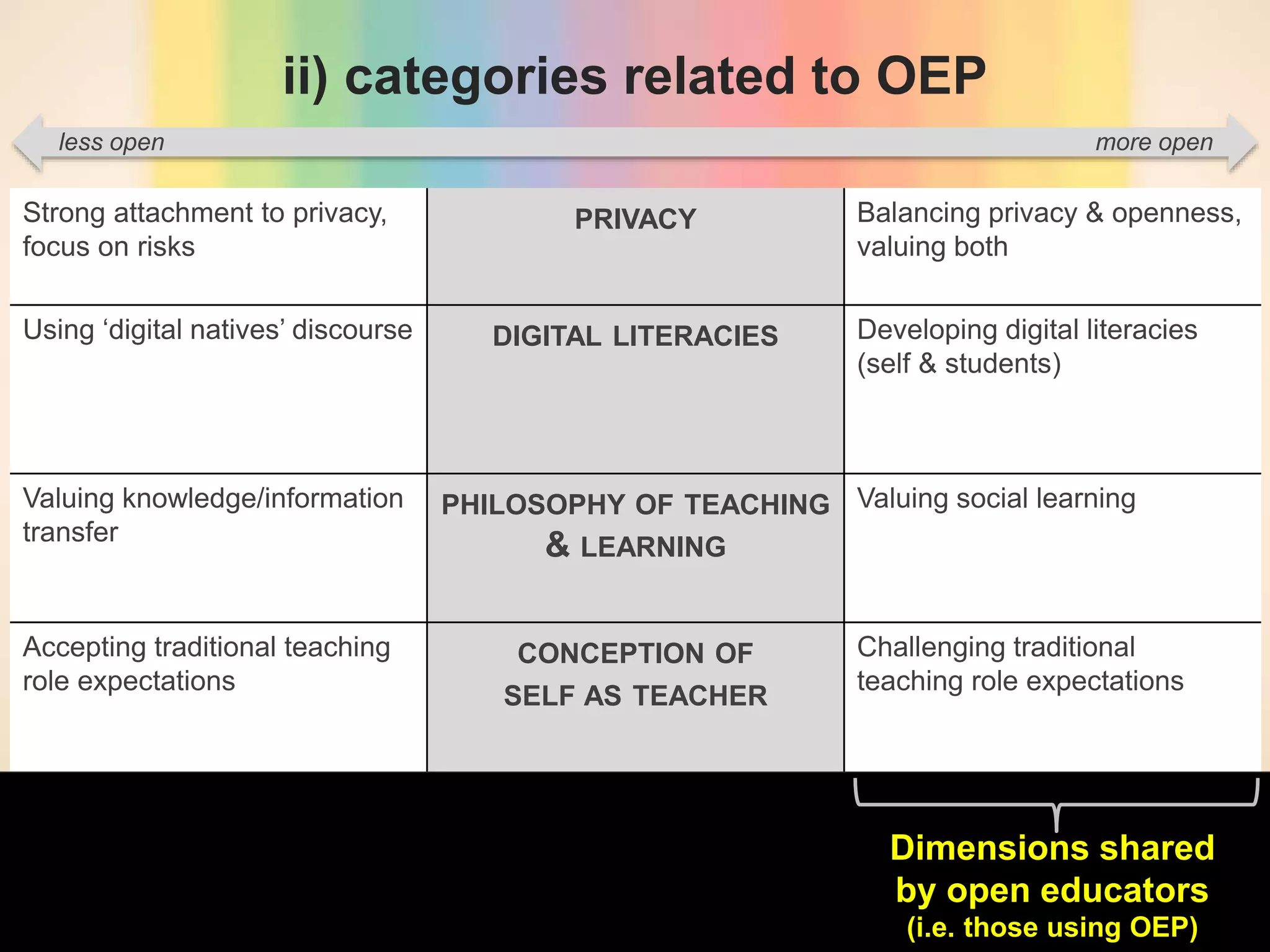 ii) categories related to OEP
Strong attachment to privacy,
focus on risks
PRIVACY Balancing privacy & openness,
valuing both
Using ‘digital natives’ discourse DIGITAL LITERACIES Developing digital literacies
(self & students)
Valuing knowledge/information
transfer
PHILOSOPHY OF TEACHING
& LEARNING
Valuing social learning
Accepting traditional teaching
role expectations
CONCEPTION OF
SELF AS TEACHER
Challenging traditional
teaching role expectations
less open more open
Dimensions shared
by open educators
(i.e. those using OEP)
 