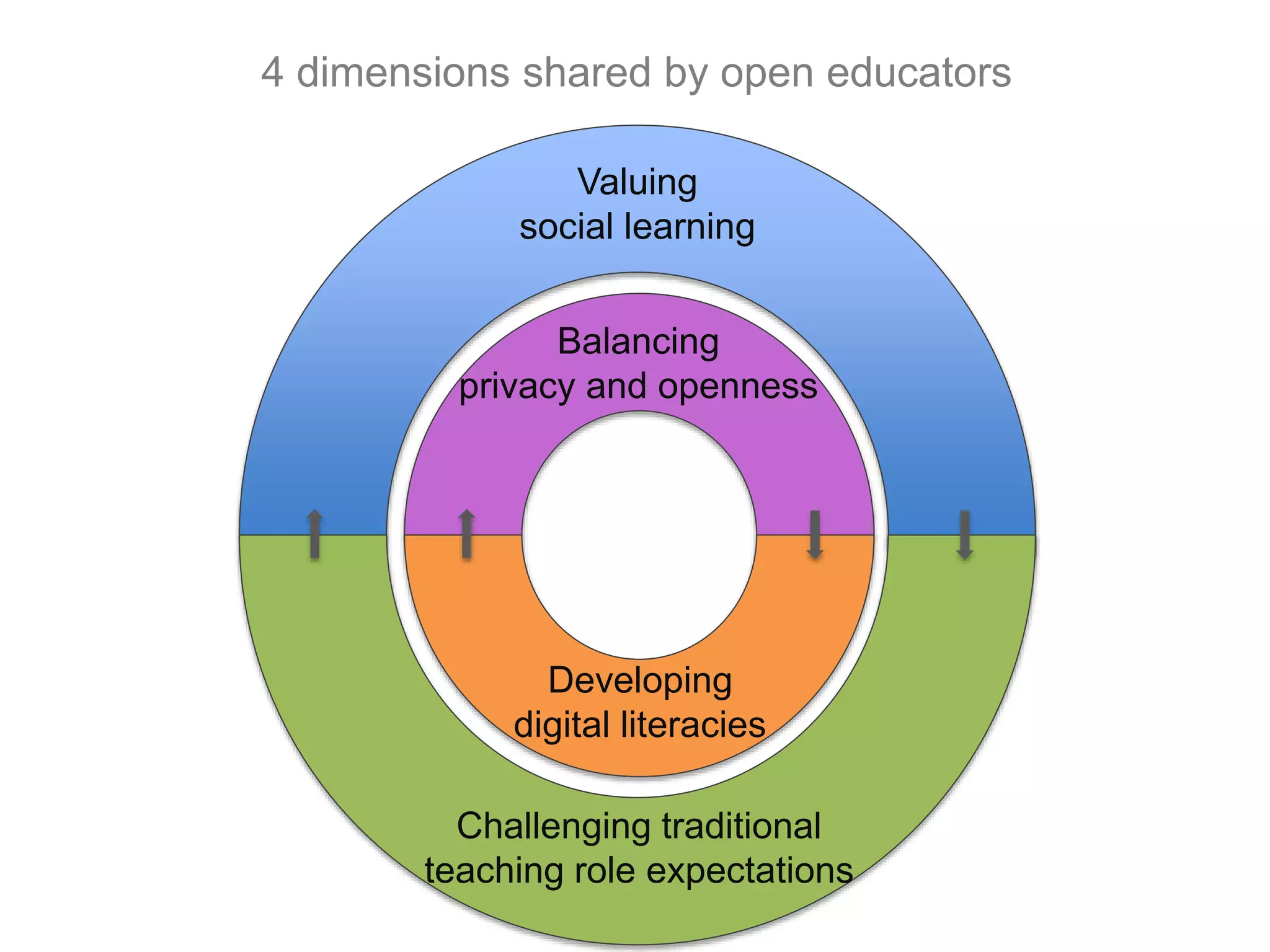 Balancing
privacy and openness
Developing
digital literacies
Valuing
social learning
Challenging traditional
teaching role expectations
4 dimensions shared by open educators
 