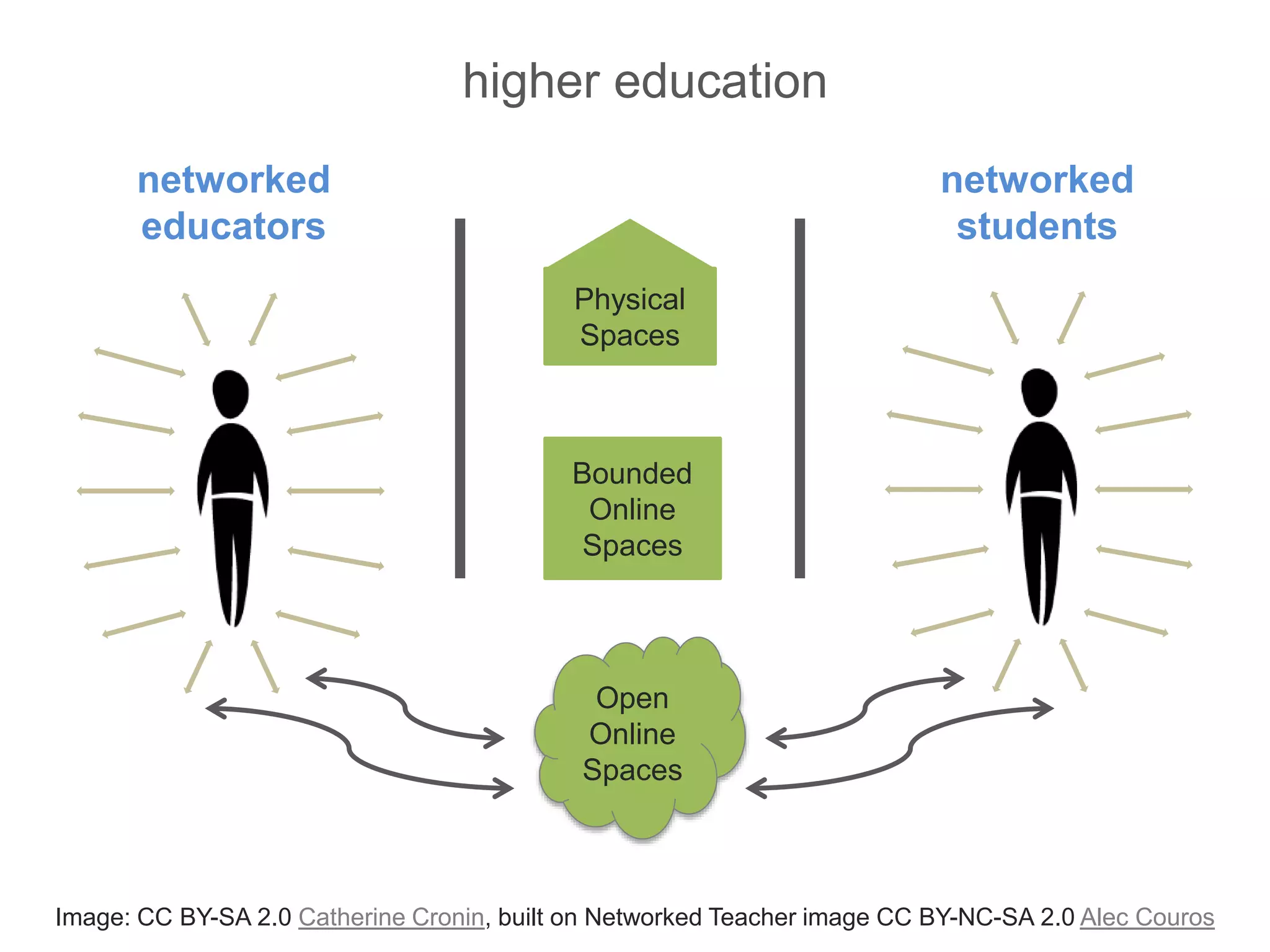 networked
educators
networked
students
Physical
Spaces
Bounded
Online
Spaces
Open
Online
Spaces
Image: CC BY-SA 2.0 Catherine Cronin, built on Networked Teacher image CC BY-NC-SA 2.0 Alec Couros
higher education
 