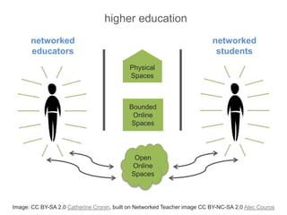 networked
educators
networked
students
Physical
Spaces
Bounded
Online
Spaces
Open
Online
Spaces
Image: CC BY-SA 2.0 Cather...