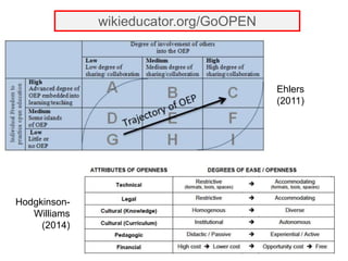 wikieducator.org/GoOPEN
Ehlers
(2011)
Hodgkinson-
Williams
(2014)
 
