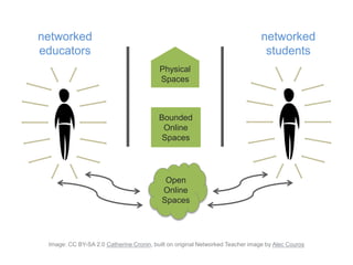 networked
educators
networked
students
Physical
Spaces
Bounded
Online
Spaces
Open
Online
Spaces
Image: CC BY-SA 2.0 Catherine Cronin, built on original Networked Teacher image by Alec Couros
 