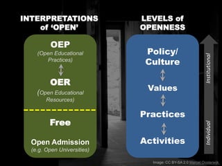 INTERPRETATIONS
of ‘OPEN’
Policy/
Culture
Values
Practices
Activities
LEVELS of
OPENNESS
OEP
(Open Educational
Practices)
OER
(Open Educational
Resources)
Free
Open Admission
(e.g. Open Universities)
IndividualInstitutional
Image: CC BY-SA 2.0 Marcel Oosterwijk
 